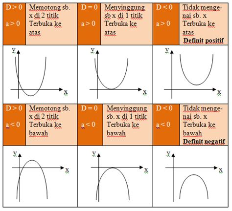 Langkah Langkah Menggambar Grafik Fungsi Kuadrat Utakatikotak Com