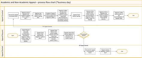 Appeal Flow Chart The Michener Institute