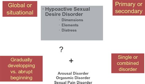 Figure 1 From A Standardized Diagnostic Interview For Hypoactive Sexual