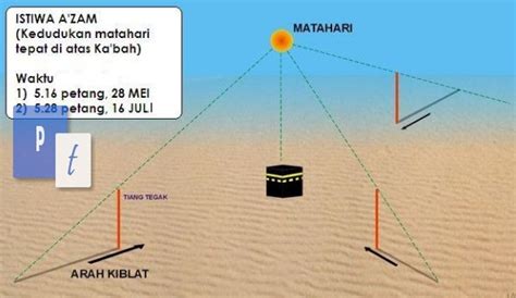 Cara menentukan arah kiblat dengan matahari tanpa kompas. Cara Menentukan Arah Kiblat Dengan Matahari Terbenam