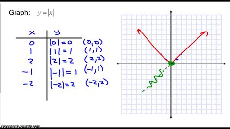 Graphing An Equation By Using A T Chart Part 1 Youtube