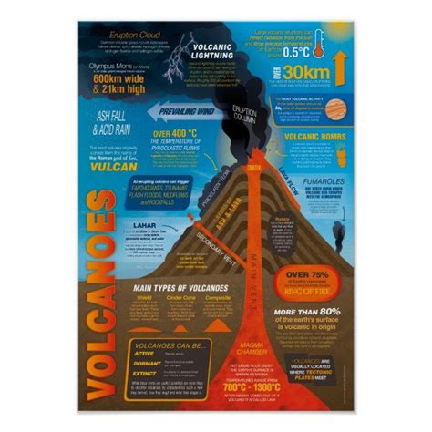 Volcanoes Infographic Poster Infographic Poster