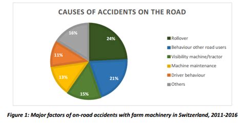 Revealed The 5 Causes Of Most Machinery Accidents On The Road