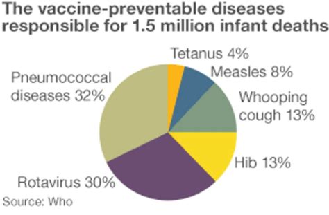 The Growth Of Global Immunisation Bbc News