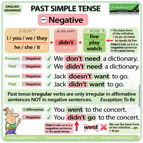 Past Simple Tense In English Woodward English F