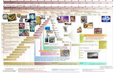 Bible Timeline Poster Bxepurchase