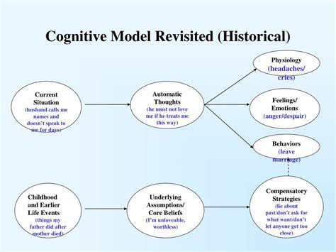 Ppt Cognitive Behavior Therapy From Action To Insight And Back