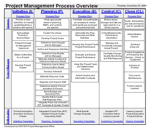 Process management and project management. MKhanUSA: Simplified Project Management Process Chart