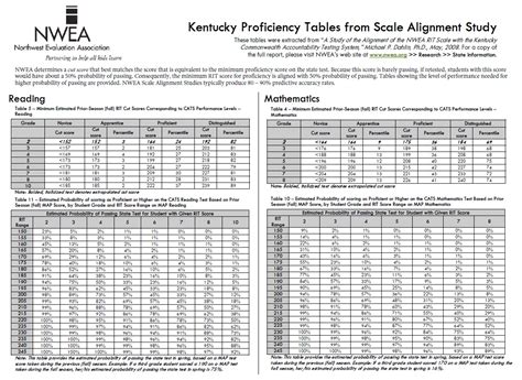 Nwea Map Test Rit Scores And Percentiles