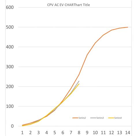 Earned Value Management Ev Ac Pv Curves And Variences Techconsults