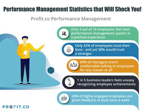 Anatomy Of An Effective Performance Management Process Profit Co