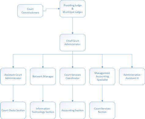 Ontario Government Organizational Chart Org Charts Have A Variety Of