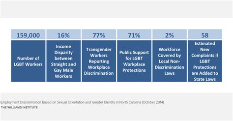 Employment Discrimination Based On Sexual Orientation And Gender Identity In North Carolina