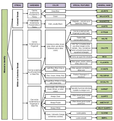 Mineralogy Looking For Rockmineral Identification Flowchart Earth