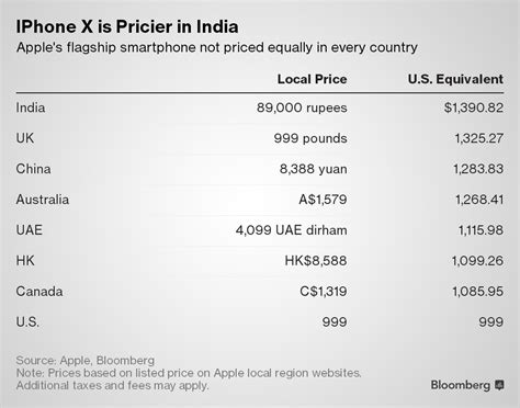 How Much The Iphone X Costs Around The World