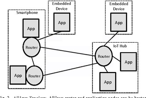 Security And Privacy Of Using Alljoyn Iot Framework At Home And Beyond