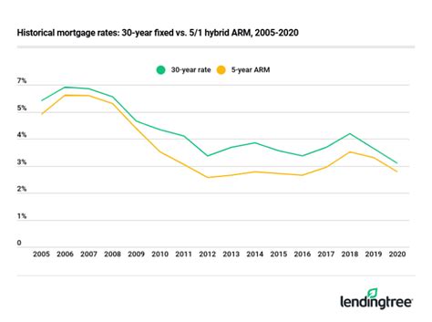 Mortgage Rates Chart: What History Tells Us Today | LendingTree