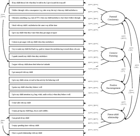Figure 1 from Parenting and Family Adjustment Scales ...