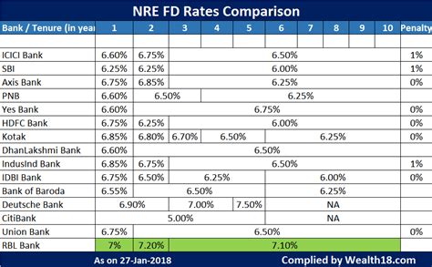 This statistic shows the average inflation rate in malaysia from 2010 to 2024. Best NRE FD Interest Rates for NRIs 2018 - Fixed Deposit ...