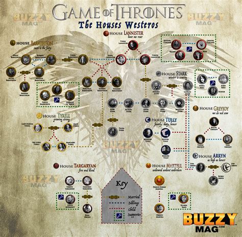 Game of Thrones Character Map | Character map, Game of thrones characters, Map