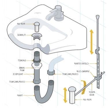 Apply plumber's putty to the underside of each basket strainer. Bathroom Sink Drain Parts | Bathroom sink drain, Bathroom ...