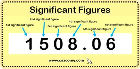 Significant Figures Worksheets | Practice Questions and Answers | Cazoomy