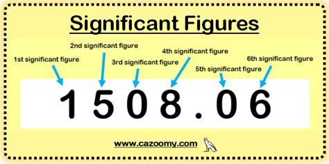 32.01 m 5.325 m 12 m added together, you will get 49.335 m, but the sum should be reported as '49' meters. Significant Figures Worksheets - New & Engaging | Cazoomy