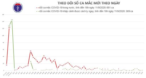 Cao nhất với 971 ca. Thêm 1 ca Covid-19, cả nước có 1060 người mắc - VietNamNet