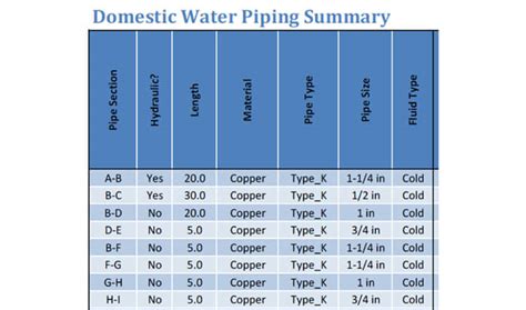 Domestic Water Piping Design Guide How To Size And Select 60 Off