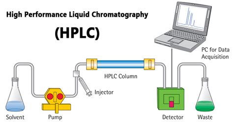 High Performance Liquid Chromatography Hplc The Pharma Education