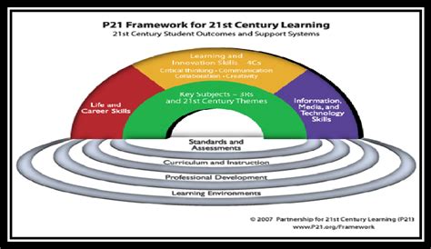 Model For 21st Century Skills Three Sets Of Skills In The Above Figure