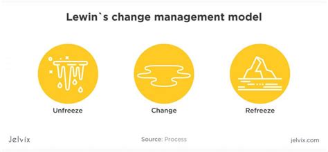 Best Change Management Principles And Methodologies Jelvix