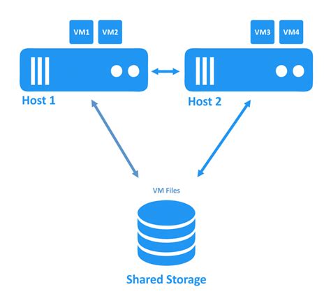 What Is Vm Failover And How It Works Full Overview