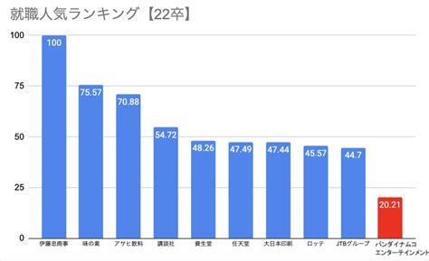 【バンダイナムコエンターテインメントへ就職するには】難易度や採用大学は？倍率や選考についてご紹介 Jobq ジョブキュー