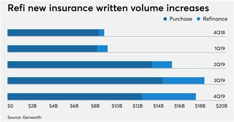 Are you buying a new home? Genworth's U.S. mortgage insurance business nearly doubles in 4Q19 | National Mortgage News
