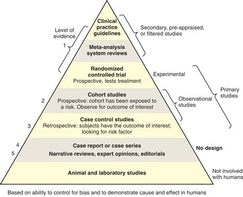 Hierarchy Of Evidence Nursing Research