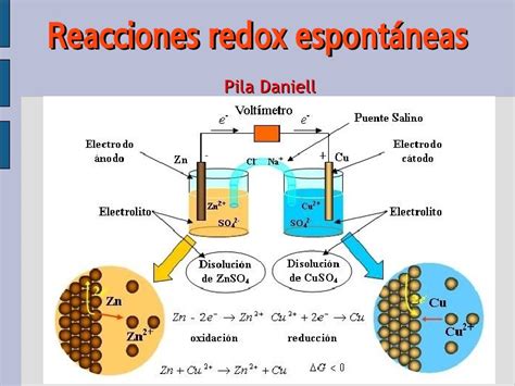 Las Reacciones Redox Reacciones De Oxidación Química Wikisabio