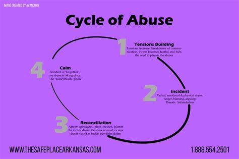 The Cycle Of Domestic Abuse The Safe Place Inc