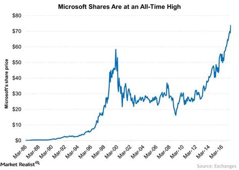 Why Microsoft Stock Is Trading At An All Time High