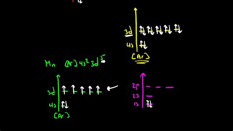 Stable Electron Configurations Youtube