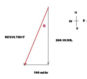 What is the difference between Vectors and Scalars?