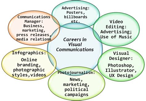 Bachelor Of Fine Arts Major In Visual Communication Jobs Infolearners