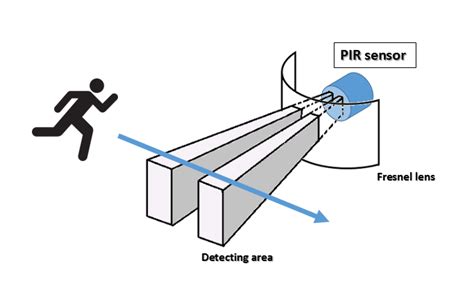 How sensitive are motion detector lights? Il PIR motion detector - un sensore di movimento per ...