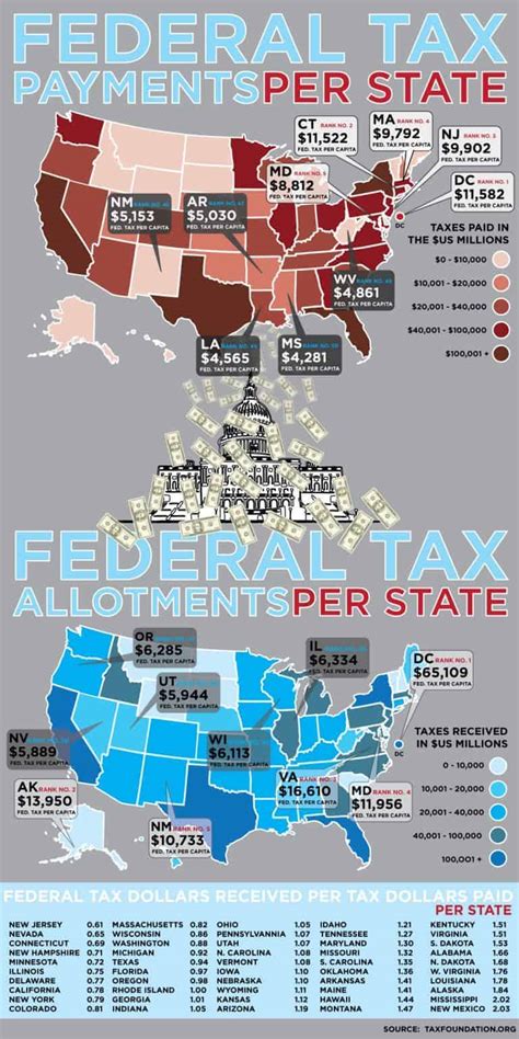 Federal Tax Dollars Per State Daily Infographic