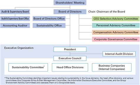 Corporate Governance Model Governance Structure Hierarchy OFF