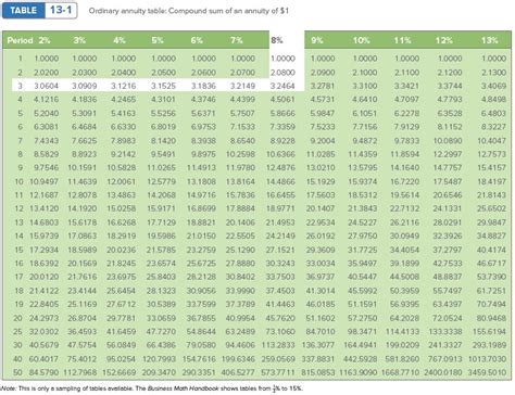 Present Value Of Ordinary Annuity Table 60 Periods Bruin Blog