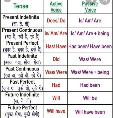 Active And Passive Voice Rules Chart Vrogue Co