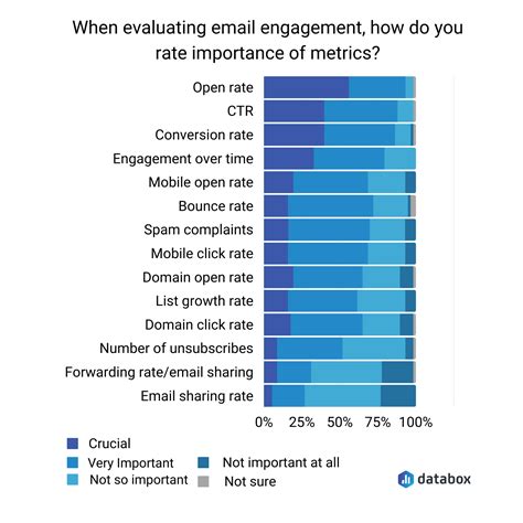16 Tips To Increase Email Engagement Databox Blog