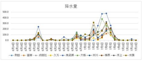 The site owner hides the web page description. 積算降水量 | 四国の渓流釣りモバイル