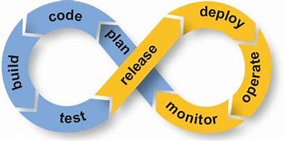 Devops Management Ci Agile Cd Software Loop